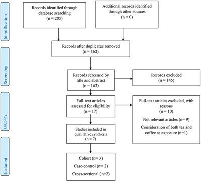 Consumption of Coffee and Risk of Gestational Diabetes Mellitus: A Systematic Review and Meta-Analysis of Observational Studies